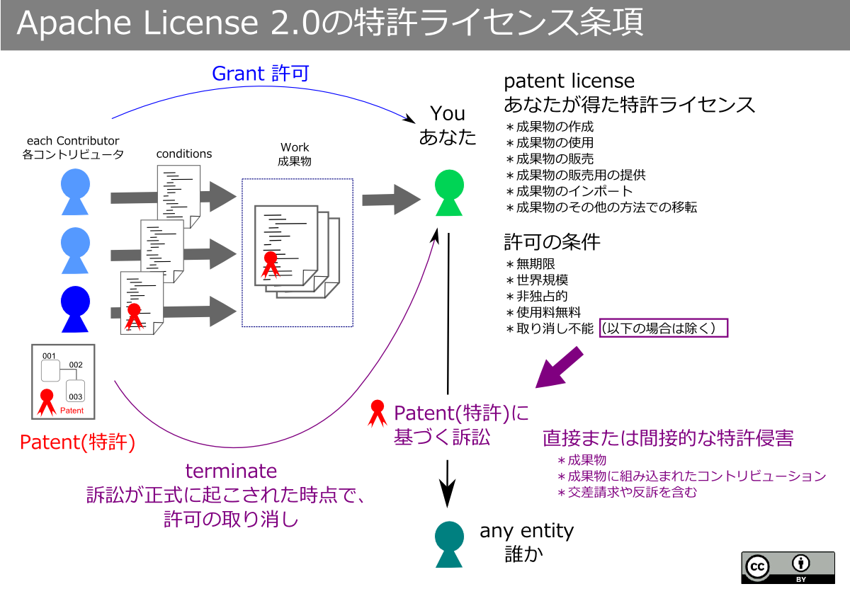 License 2.0. Apache License. Apache software License. Apache 2.0 лицензия. Апачи лицензия.